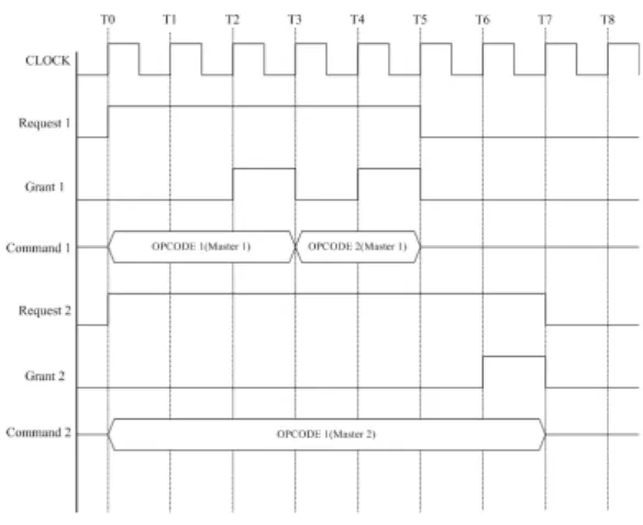 그림  8.  다수의  Master와의  명령어  입출력 Fig.  8  Inout  OPCODE  for  multiple  master