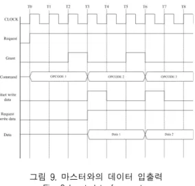그림  10.  메모리  제어기의  FPGA  기반  RTL  합성도 Fig.  10  FPGA  RTL  synthesis  of  memory  controller