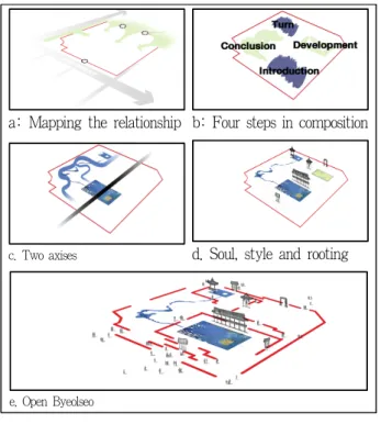 Figure 6. Space construction method Source: Seo-Ahn RnD Design Group, 2012
