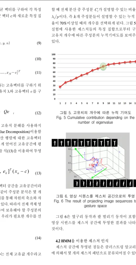 그림  6.  영상  시퀀스를  제스처  공간으로의  투영 Fig.  6  The  result  of  projecting  image  sequences  to 