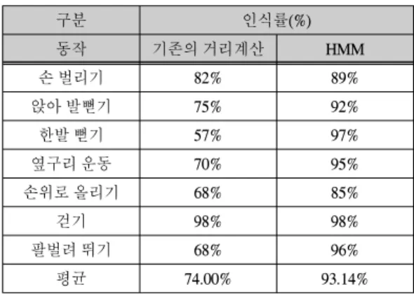표  1.  PCA와  EOH를  적용한  PCA의  처리시간  및  인식률 Table.  1  PCA  processing  the  recognition  rate  using 