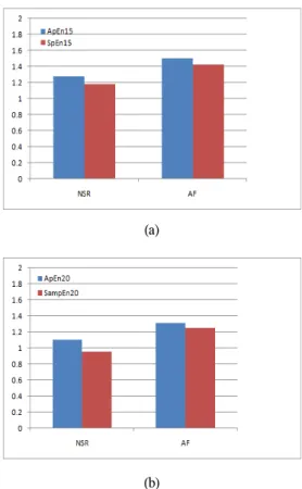 Fig.  3  Entropy  for  mean  and  standard  deviation  (p<0.001:NSR  &amp;  AF)  (a)  r  =  15%  (b)  r  =  20%