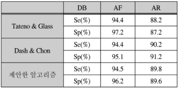 표  2.  심방세동  검출  성능 Table.  2  Detection  rate  for  AF