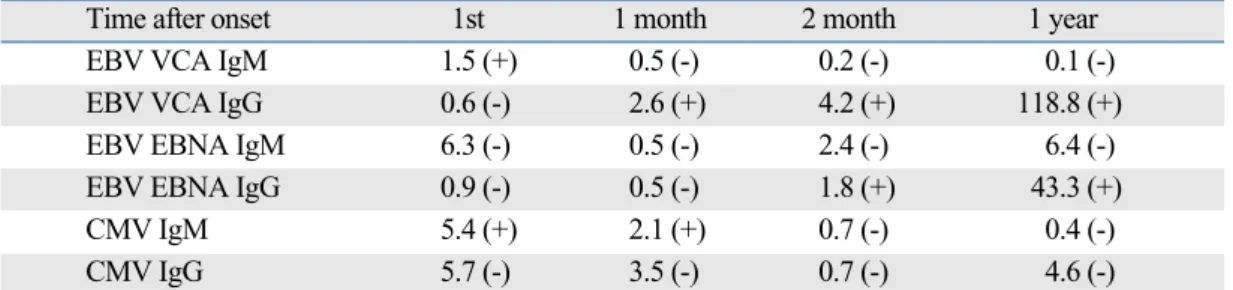 Table 1. Transition of Antibody Test of Epstein-Barr Virus (EBV) and Cytomegalovirus (CMV) 