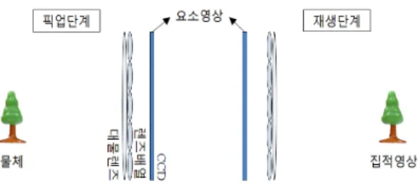 그림  1은  커브형  집적영상  시스템의  개념도이다. 그 림  1에서와  같이  커브형  집적영상  시스템은  픽업단계와    재생단계로  구분된다.  픽업단계에서  물체로부터  빛의  세기  및  방향  정보는  렌즈배열과  대물렌즈에  투영되고,  CCD 등의  영상  센서에  요소영상배열의  형태로  저장된 다