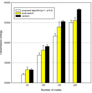 Fig.  10  Comparison  of  the  average  transmission  energy  of  the  proposed  algorithm  vs  previous 
