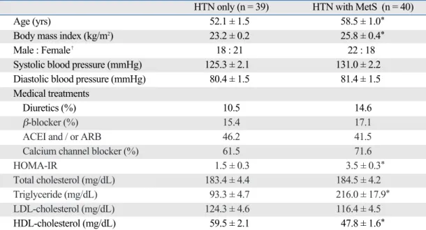 Table 1. Baseline Characteristics and Serum Lipids and HOMA-IR of Subjects according to the Presence of MetS HTN only (n = 39) HTN with MetS  (n = 40)
