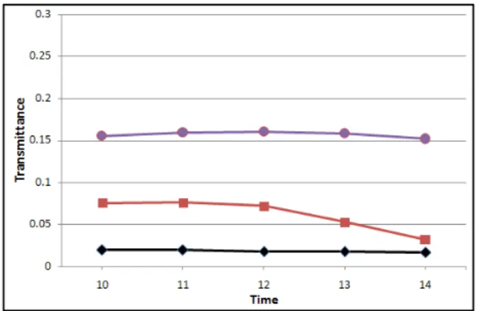 Figure 7. Daily time-serial Albedo(Oct,10:00～14:50) Legends: Plots Maximum (%) Mean ± Std