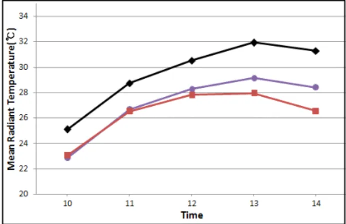 Figure 9. Daily time-serial absorption of solar radiation by each membrane(Oct, 10:00～14:50) Legends: Plots Maximum (%) Mean ± Std