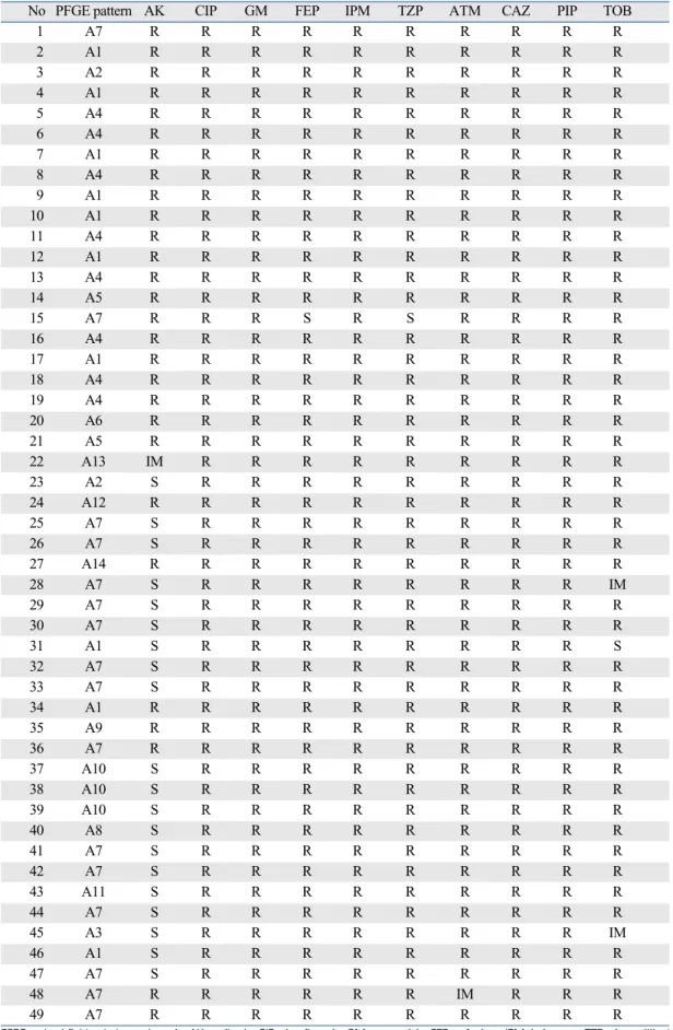 Table 3. Antimicrobial Susceptibility of Acinetobacter Baumannii Isolates