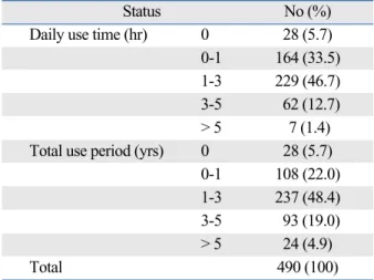 Table 2. Distribution of the Subjects according to Daily Use  Time and Used Period of Personal Stereo System