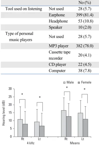 Fig. 4. Hearing threshold at 4 kHz and means according to daily use time.