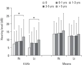 Fig. 6. Hearing threshold at 4 kHz and means according to cumulative use period. *p < 0.05.