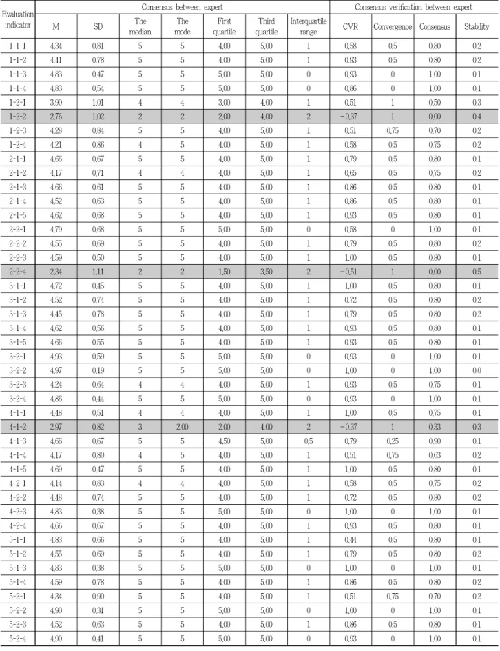 Table 6. The result of tertiary Delphi (evaluation indicator)