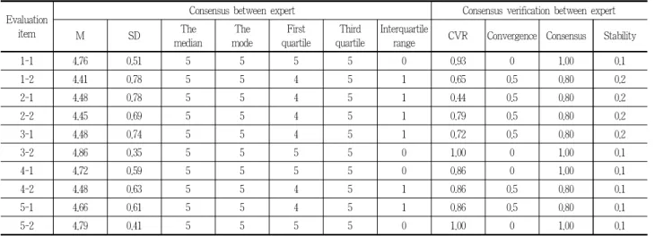 Table 5. The result of tertiary Delphi(evaluation item)