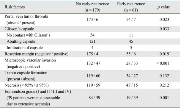 Table 3. Multivariate Analysis of Laboratory, Preoperative CT, and Surgical Pathology Parameters in Patients  with and without Early HCC Recurrence after Lobectomy