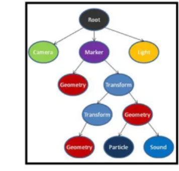 그림  3.  Goblin  XNA의  노드구조 Fig.  3  Goblin  XNA  Scene  Graph  Hierarchy