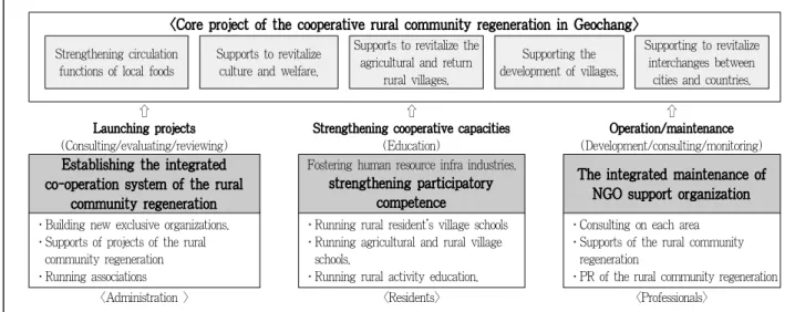 Figure 6. Basic mapout of the rural community regeneration in Geochang.
