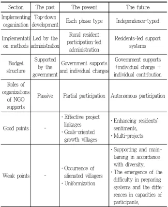 Table 12. A comparison of the cooperative rural community regene- regene-ration in Geochang 년계획(Park, 2002)에 근접한 결과를 도출하였다