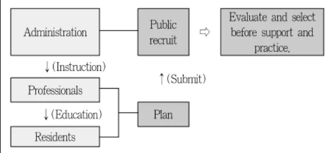 Figure 1. Process and procedures of rural community regeneration