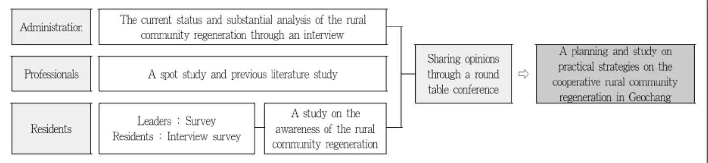 Figure 3. Research models