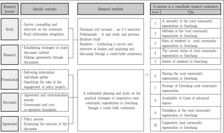 Figure 4. A process and methods of a roundtable research