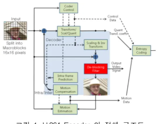 그림  1.  H.264  Encoder  의  전체  구조도  Fig.1  The  overall  structure  of  H.264