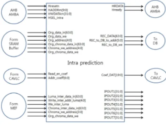 그림  7.  화면내  예측  모듈  입/출력  핀 Fig.  7  Pin  configuration  of  Intra  prediction  module
