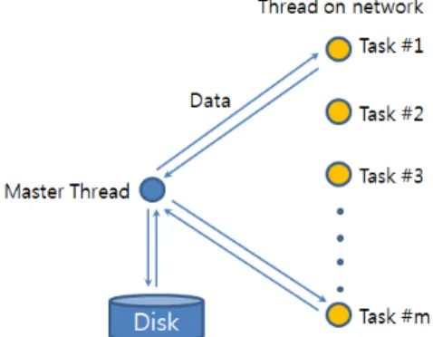그림  2.  네트워크  기반  작업  분배 Fig.  2  Task  distribution  based  network