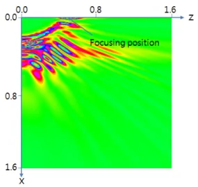 그림  8.  FZPL  계산결과(존  수:  25개,  =0.5m) Fig.  8  Computing  result  for  FZPL(Num.  of  zone:  25, 