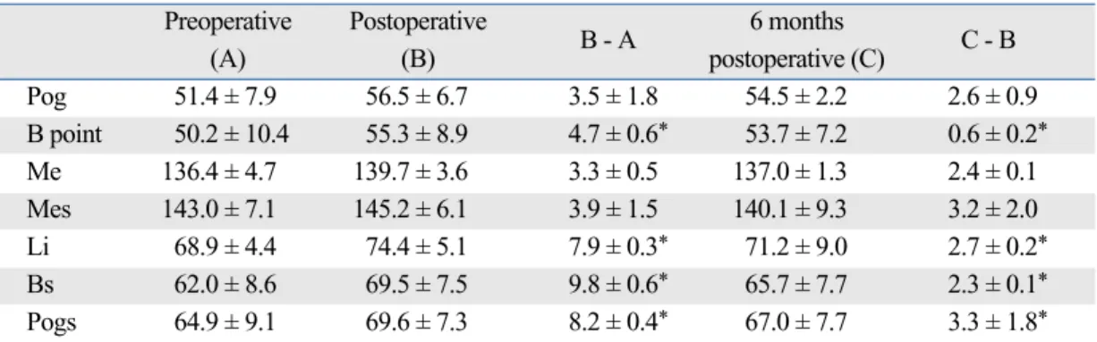 Table 3. Horizontal and Vertical Movement (mm)  Preoperative Postoperative  B - A 6 months  C - B (A) (B) postoperative (C) Pog 51.4 ± 7.9 56.5 ± 6.7 3.5 ± 1.8 54.5 ± 2.2 2.6 ± 0.9 B point 50.2 ± 10.4 55.3 ± 8.9 4.7 ± 0.6 * 53.7 ± 7.2 0.6 ± 0.2 * Me 136.4 