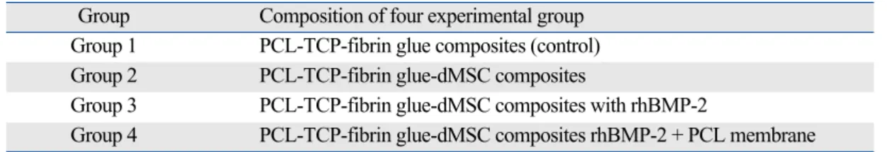 Table 1. Four Experimental Groups Used in This Study 