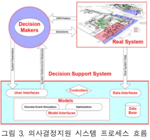 그림  3.  의사결정지원  시스템  프로세스  흐름 Fig.  3  DSS  process  flow