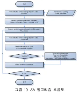 그림  9.  일일  8시간  기준  작업시간(202블록) Fig.  9  Assessment  of  day-time  working  hour  subject 