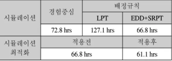 표  2.  배정  규칙  비교