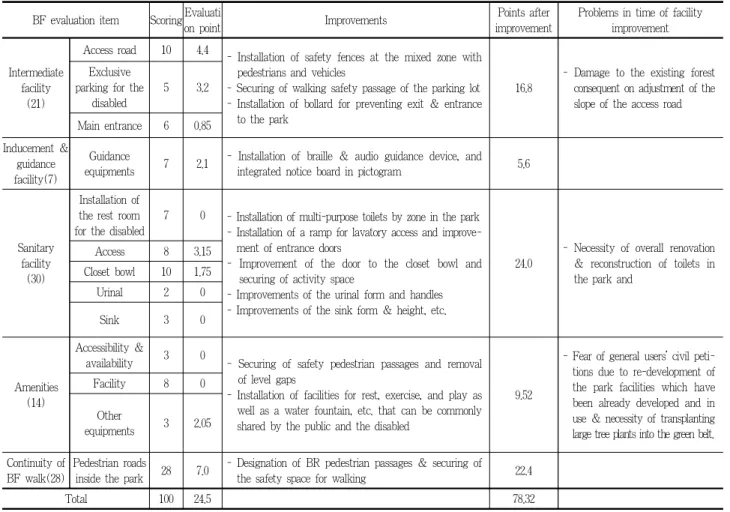 Table 3. Improvements for BF certification