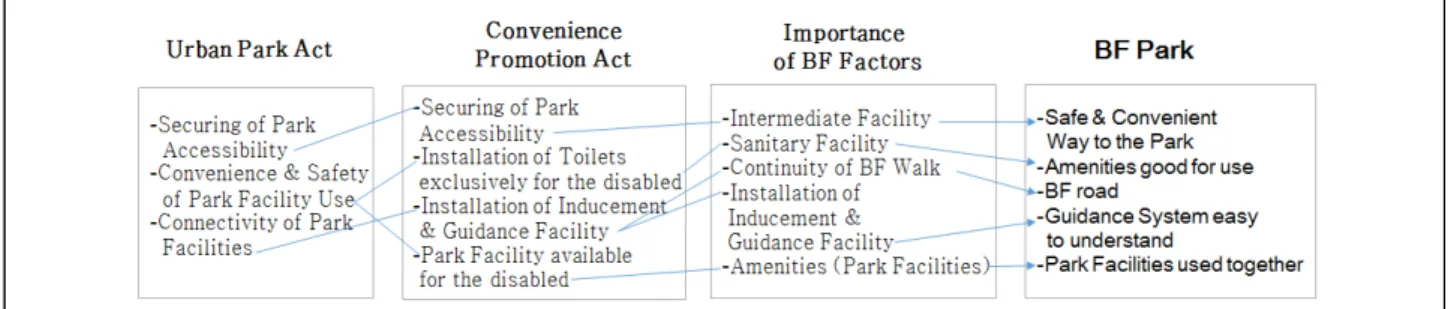 Figure 1. Concept of barrier-free park