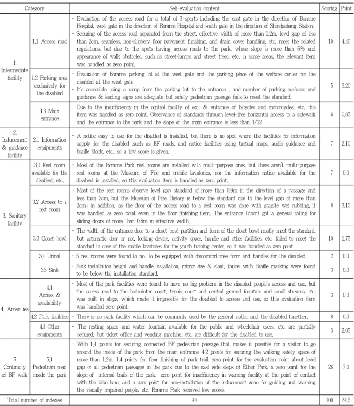 Table 1. Self-evaluation content