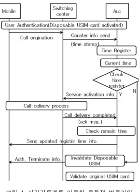 Fig.  4  Call  flow  of  flexible  USIM  card  with  timestamp 3.2 유효기간  레지스터를  이용한  Flexible USIM  카드 유효횟수  레지스터를  이용한  유동적  USIM 카드의  이 용제한은  시간기록계를  사용한  방법과  유사하나  사용 하는  횟수를  제한한다는  점에서  차이가  있다