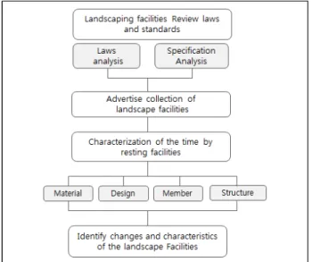 Figure 1. The study process 30년 동안의 시설물의 특성 및 변화를 분석하였다. 시설물의 변화시점을 기준으로 하는 대신 환경과 조경 발간 시점부터 연 대별 총 3단계로 구분하였으며 휴게시설물 중 광고 게재수가 가장 많은 퍼걸러와 벤치를 대상으로 하였다