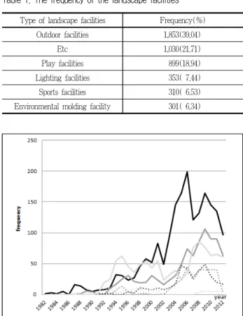 Figure 2. Annual frequency of landscaping facilities Legend: 대비 2배 정도의 광고횟수가 증가했으며 해마다 꾸준히 증가추세에 머물다가 2009년 164회로 최고기록을 세우고 2010년부터감소추세를 나타냈다