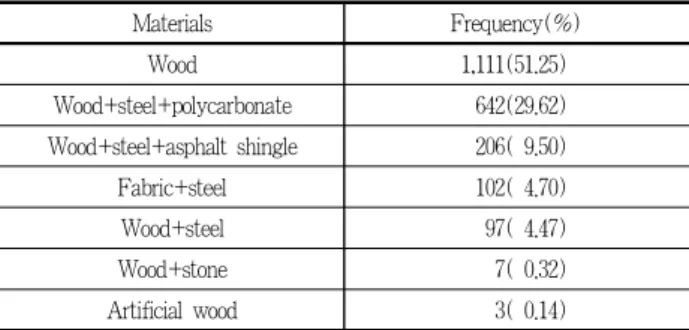 Table 2. Material of pergola