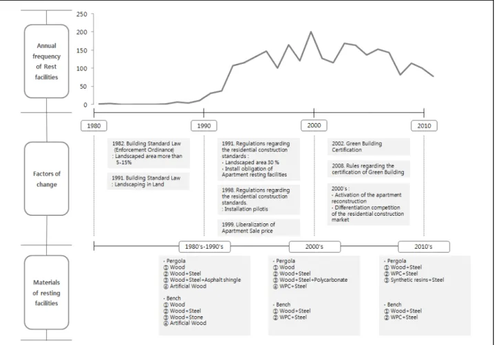 Figure 5. Changes in the structure of landscape rest facilities Ⅳ. 결론 조경전문잡지인 ‘환경과 조경’을 대상으로 광고 분석을 통한 조경시설물의 흐름을 시대별로 파악하고 휴게시설물의 빈도와 재료, 형태 등 디테일에 대한 변화를 분석하였다