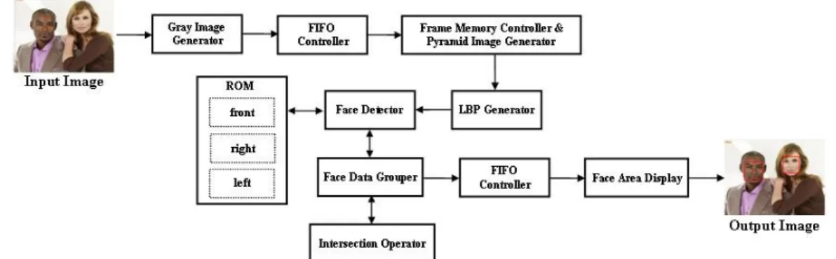 그림  6.  제안한  전체  얼굴  검출  시스템  블록  다이어그램 Fig.  6  Proposed  Block  Diagram  of  Face  Detection  System