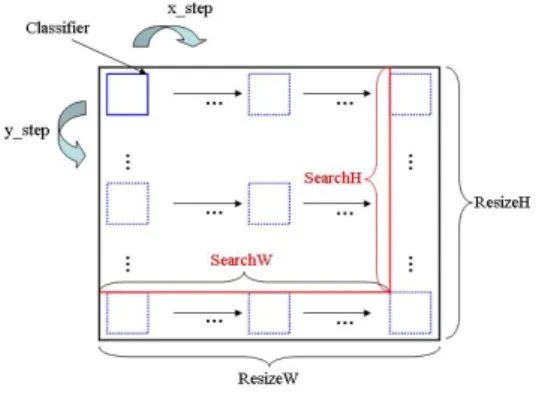 Fig.  7  Scan  range  of  classifier