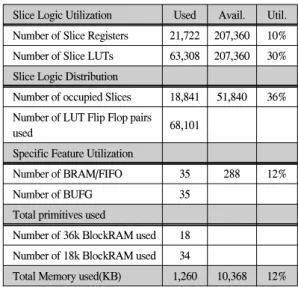 표  1.  FPGA  합성  결과  요약 Table.  1  FPGA  Synthesis  Result  Summary Slice Logic Utilization Used Avail