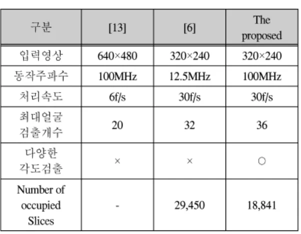 Fig.  10  Results  of  the  direction  of  Pyramid  Image  Generation  and  face  counts  setting  (a)  Forward 