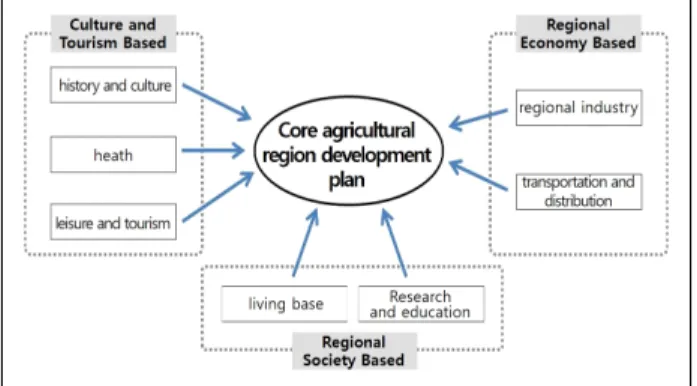 Figure 1. Development strategies and categories of agricultural region Source: Lee, 2015 이 집중되는 곳을 말한다(Figure 1 참조)