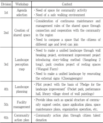 Figure 7. Comprehensive analysis