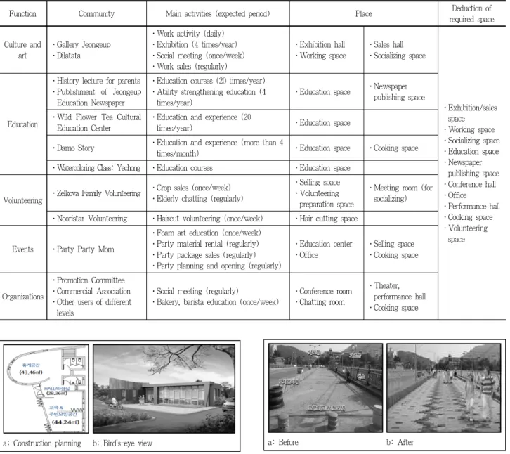 Figure 10. Jeongdong bridge landscape simulation(before/after)